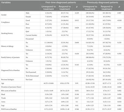 An observational study on treatment regimens and effectiveness for psoriasis in real-world settings among 407 patients in Southeast China